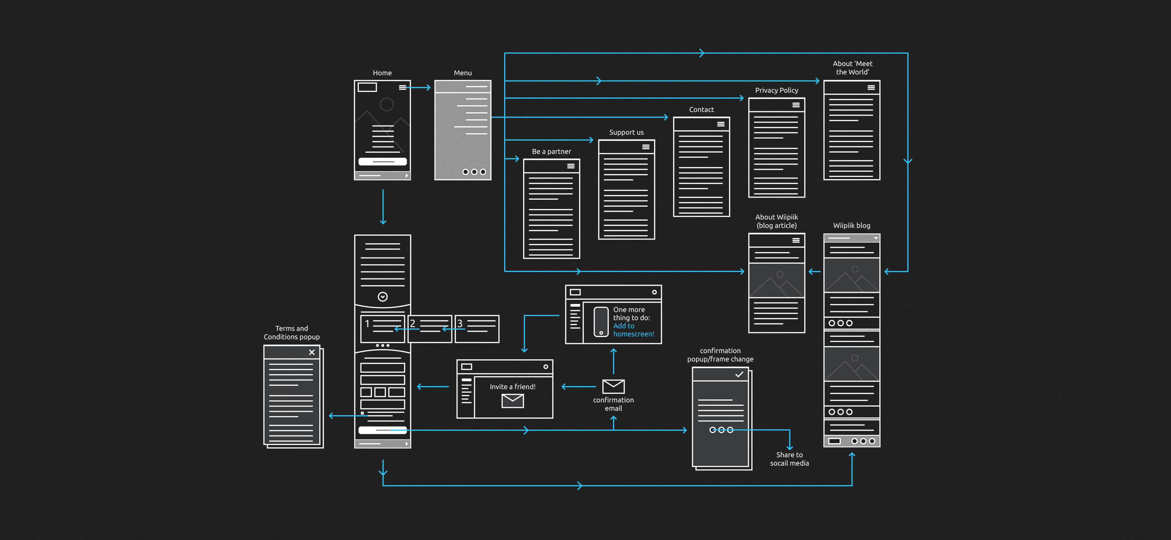 Mapping out the user journey, from start to finish, with a flow diagram